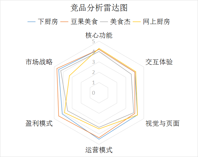 图44竞品分析评分雷达图