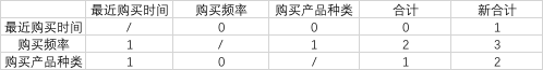 确认用户价值的思路及方法，助你精准营销