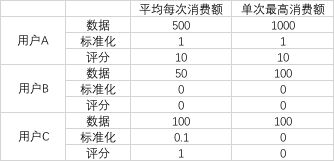 确认用户价值的思路及方法，助你精准营销