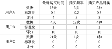 确认用户价值的思路及方法，助你精准营销