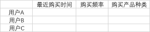 确认用户价值的思路及方法，助你精准营销