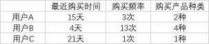 确认用户价值的思路及方法，助你精准营销