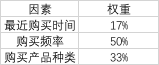 确认用户价值的思路及方法，助你精准营销