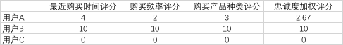 确认用户价值的思路及方法，助你精准营销