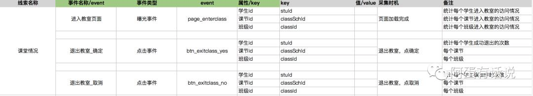 干货分享 | 手把手教你从埋点的需求整理到落地