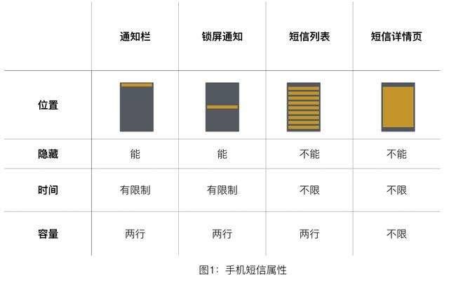 从文案入手，快速提升短信的转化和体验