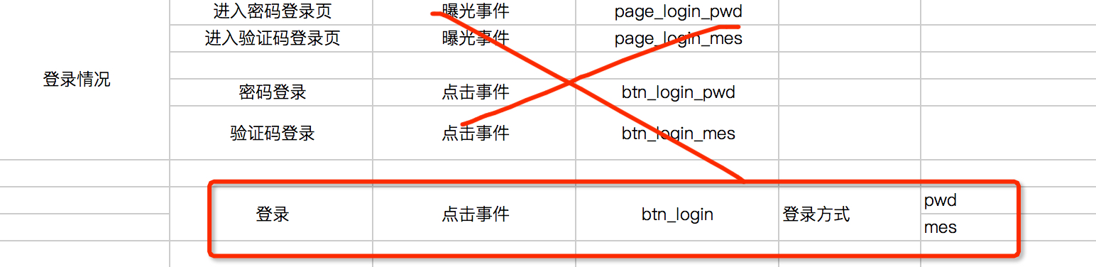 干货分享 | 手把手教你从埋点的需求整理到落地