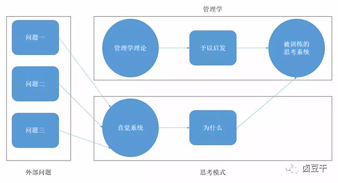 管理学，究竟应该怎么学？