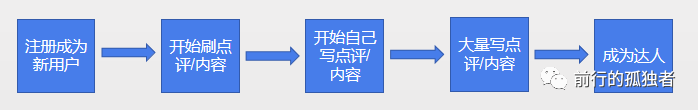 花了108个小时，我总结了大众点评的达人运营策略！