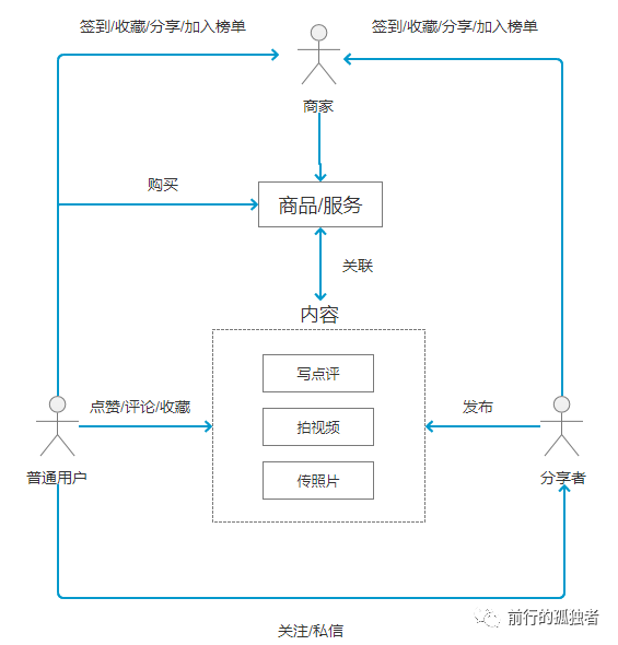 花了108个小时，我总结了大众点评的达人运营策略！