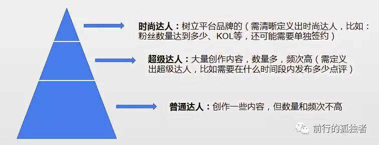 花了108个小时，我总结了大众点评的达人运营策略！