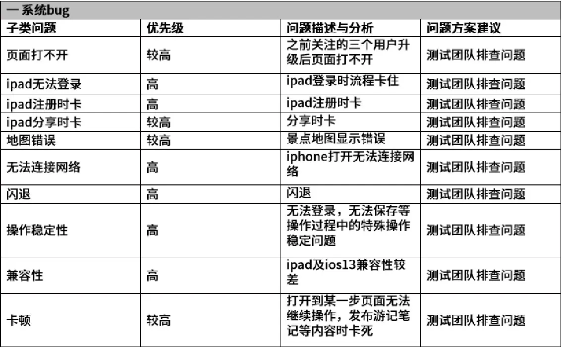 FW: 文旅类APP ｜“马蜂窝”需求分析报告第29张