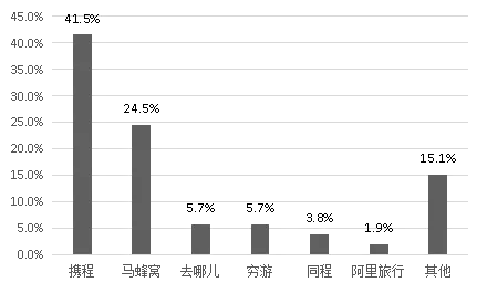 FW: 文旅类APP ｜“马蜂窝”需求分析报告第16张